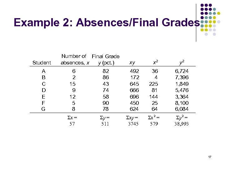 Example 2: Absences/Final Grades Student A B C D E F G Number of