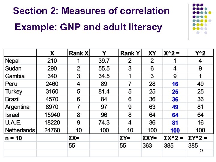 Section 2: Measures of correlation Example: GNP and adult literacy 23 