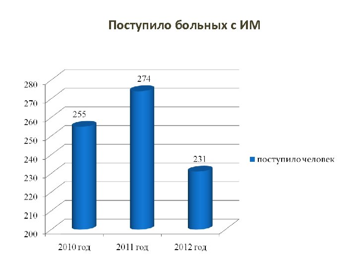 Поступившие больные. Поступление больных. Варианты поступление больных.