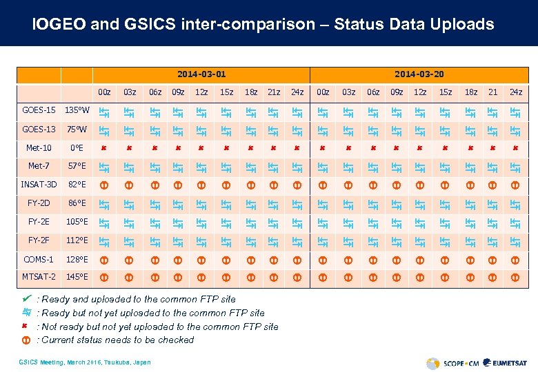 IOGEO and GSICS inter-comparison – Status Data Uploads 2014 -03 -01 09 z 2014