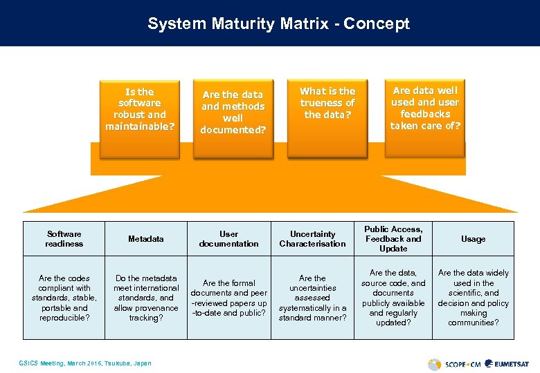 System Maturity Matrix - Concept Is the software robust and maintainable? Software readiness Metadata