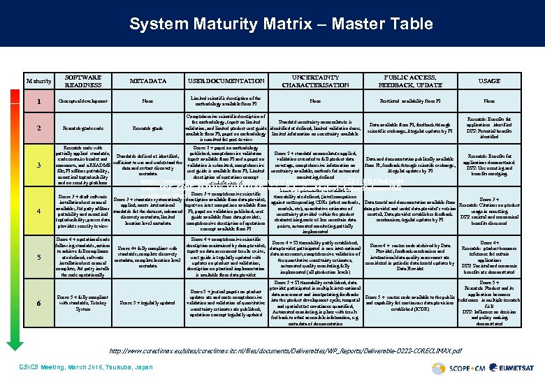 System Maturity Matrix – Master Table Maturity SOFTWARE READINESS METADATA USER DOCUMENTATION UNCERTAINTY CHARACTERISATION