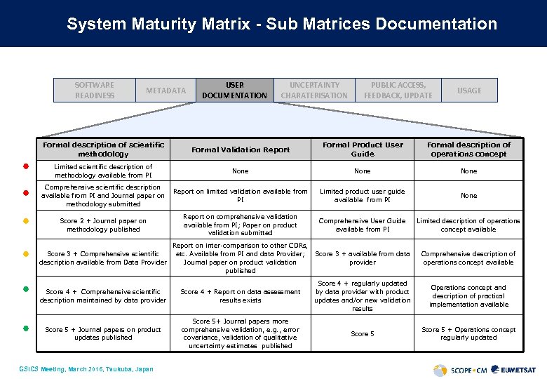System Maturity Matrix - Sub Matrices Documentation SOFTWARE READINESS METADATA USER DOCUMENTATION UNCERTAINTY CHARATERISATION