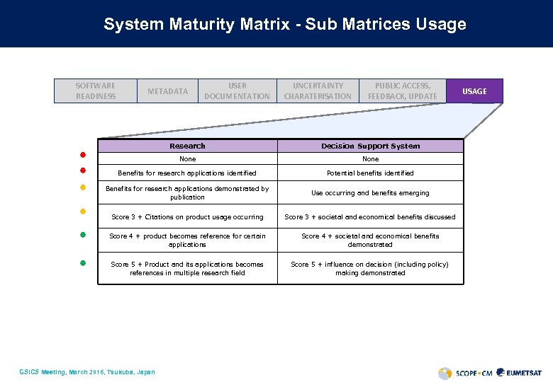 System Maturity Matrix - Sub Matrices Usage SOFTWARE READINESS METADATA USER DOCUMENTATION UNCERTAINTY CHARATERISATION