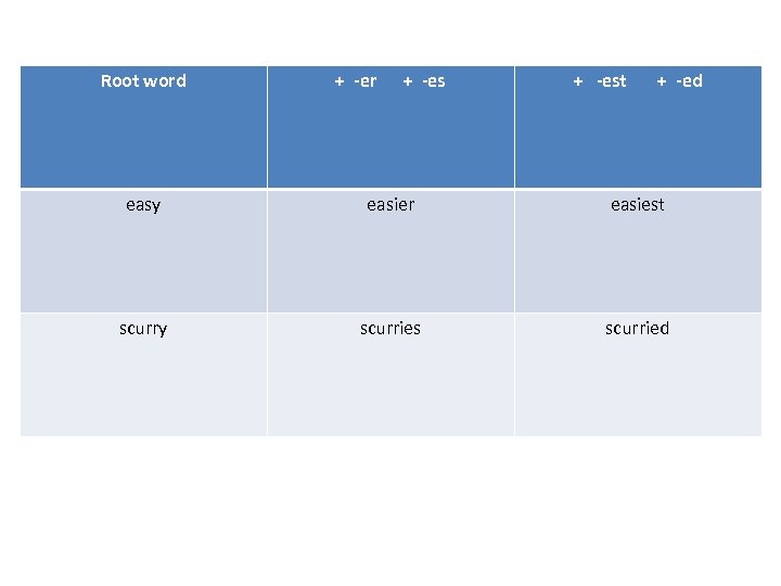 Root word + -er + -est + -ed easy easier easiest scurry scurries scurried