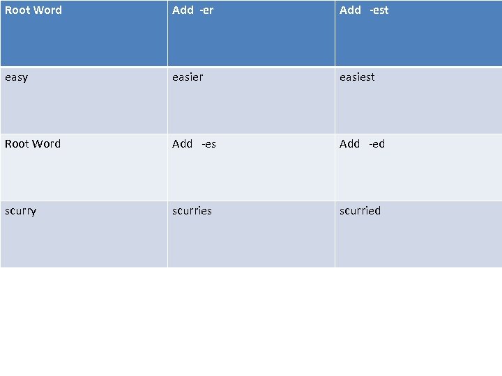 Root Word Add -er Add -est easy easier easiest Root Word Add -es Add