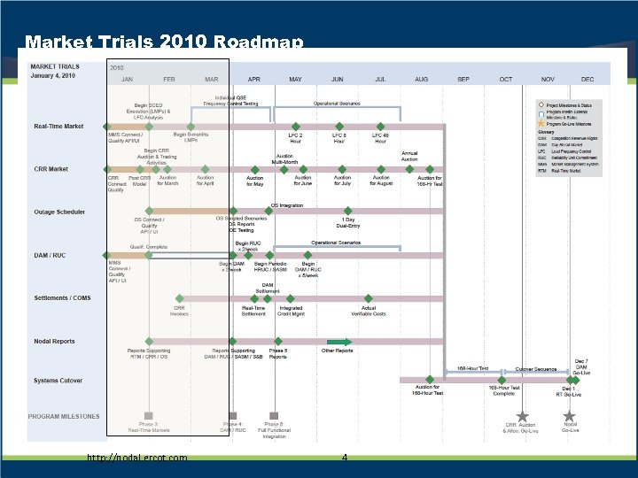 Market Trials 2010 Roadmap http: //nodal. ercot. com 4 