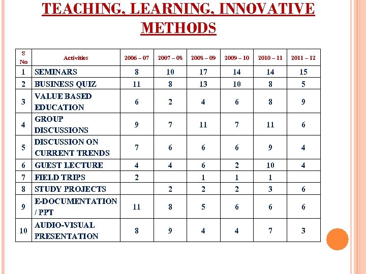 TEACHING, LEARNING, INNOVATIVE METHODS S No 1 2 3 4 5 6 7 8