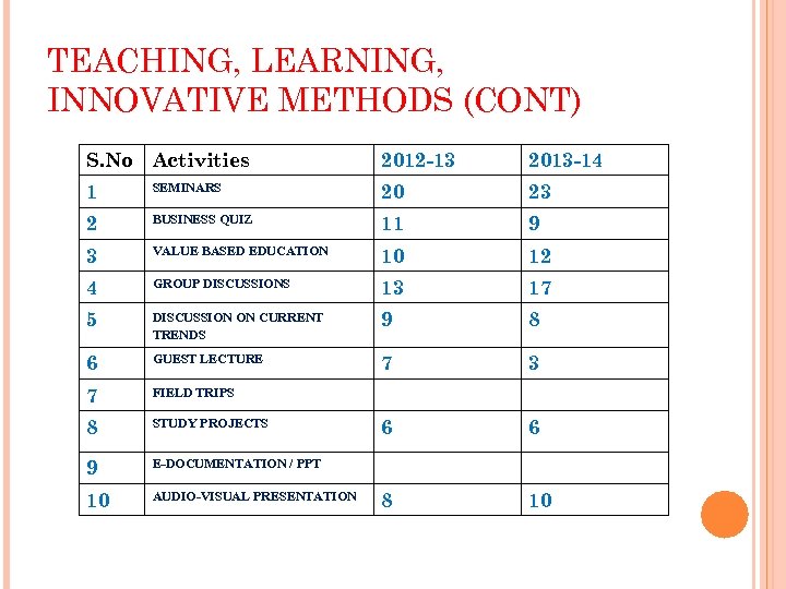 TEACHING, LEARNING, INNOVATIVE METHODS (CONT) S. No Activities 2012 -13 2013 -14 1 SEMINARS