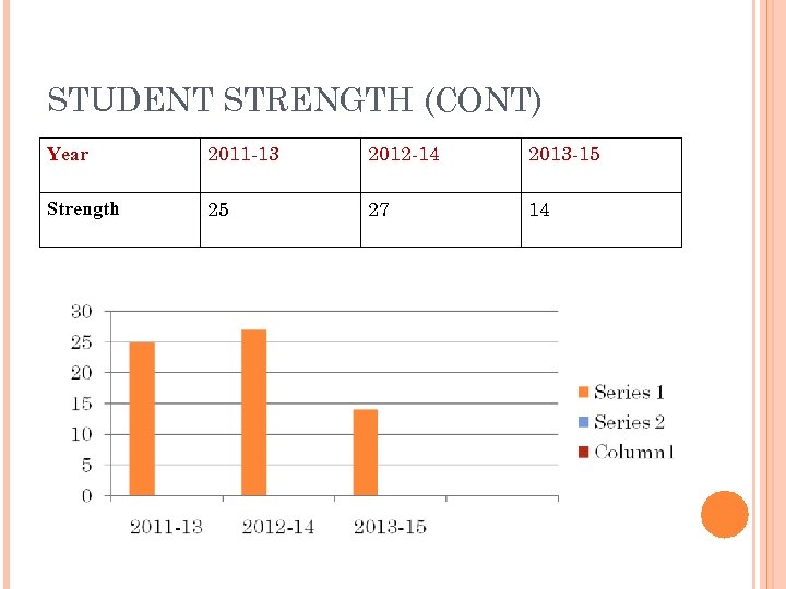 STUDENT STRENGTH (CONT) Year 2011 -13 2012 -14 2013 -15 Strength 25 27 14