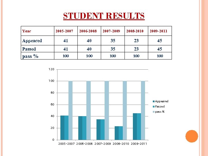 STUDENT RESULTS Year 2005 -2007 2006 -2008 2007 -2009 2008 -2010 2009 -2011 Appeared