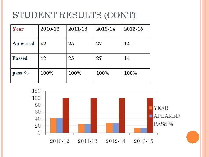 STUDENT RESULTS (CONT) Year 2010 -12 2011 -13 2012 -14 2013 -15 Appeared 42
