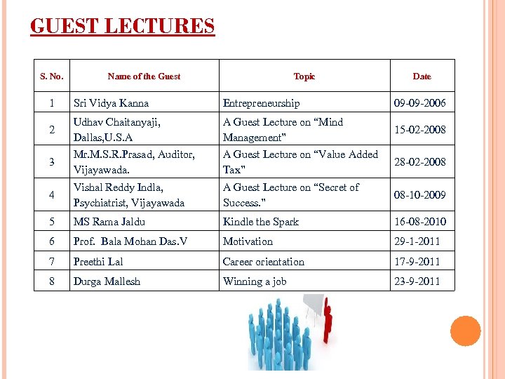 GUEST LECTURES S. No. Name of the Guest Topic Date 1 Sri Vidya Kanna