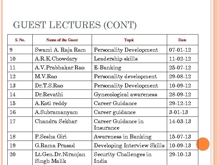 GUEST LECTURES (CONT) S. No. Name of the Guest Topic Date 9 Swami A.