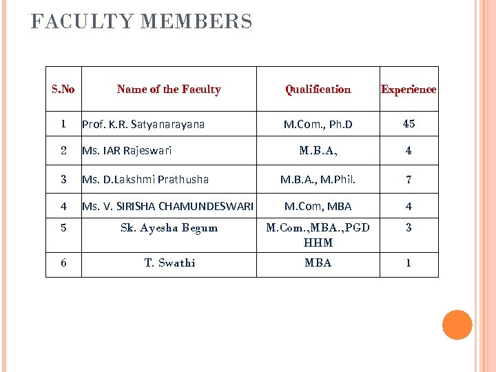 FACULTY MEMBERS S. No Name of the Faculty Qualification Experience M. Com. , Ph.