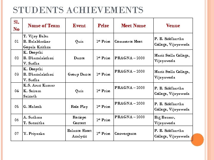 STUDENTS ACHIEVEMENTS Sl. No 01 02 03 04 Name of Team T. Vijay Babu