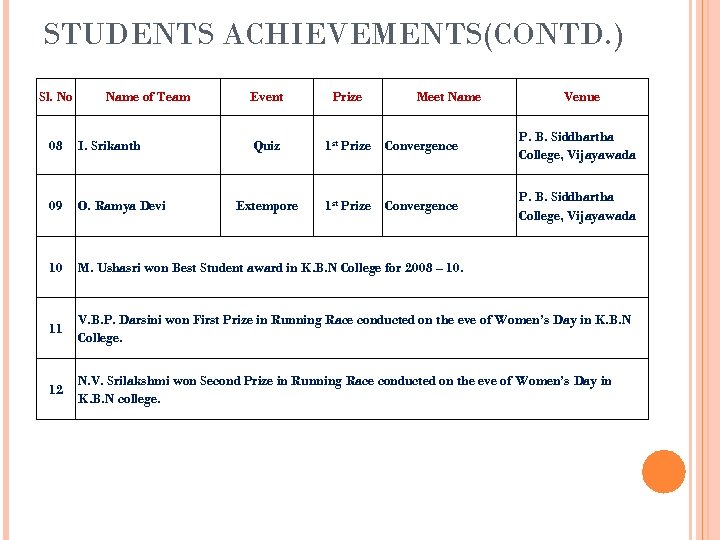 STUDENTS ACHIEVEMENTS(CONTD. ) Sl. No Name of Team Event Prize Meet Name Venue Quiz