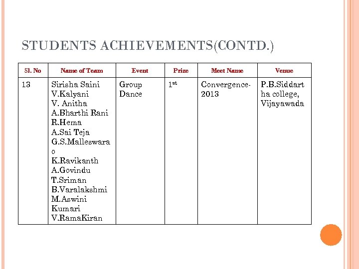 STUDENTS ACHIEVEMENTS(CONTD. ) Sl. No 13 Name of Team Sirisha Saini V. Kalyani V.