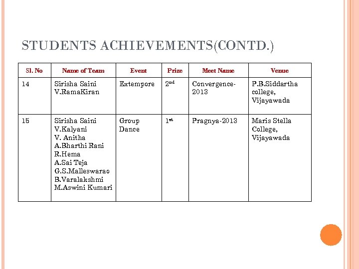 STUDENTS ACHIEVEMENTS(CONTD. ) Sl. No Name of Team Event Prize Meet Name Venue 14