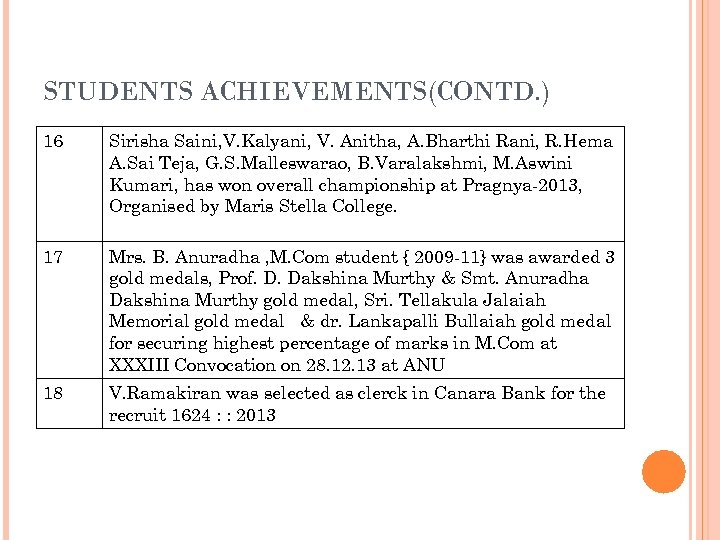 STUDENTS ACHIEVEMENTS(CONTD. ) 16 Sirisha Saini, V. Kalyani, V. Anitha, A. Bharthi Rani, R.
