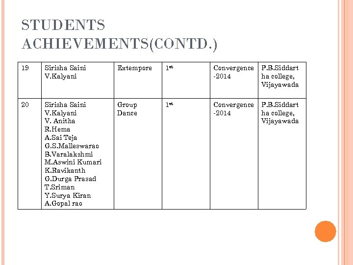STUDENTS ACHIEVEMENTS(CONTD. ) 19 Sirisha Saini V. Kalyani Extempore 1 st Convergence -2014 P.
