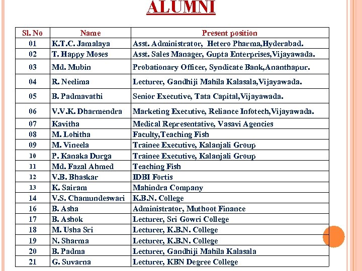 ALUMNI Sl. No 01 02 Name K. T. C. Jamalaya T. Happy Moses Present