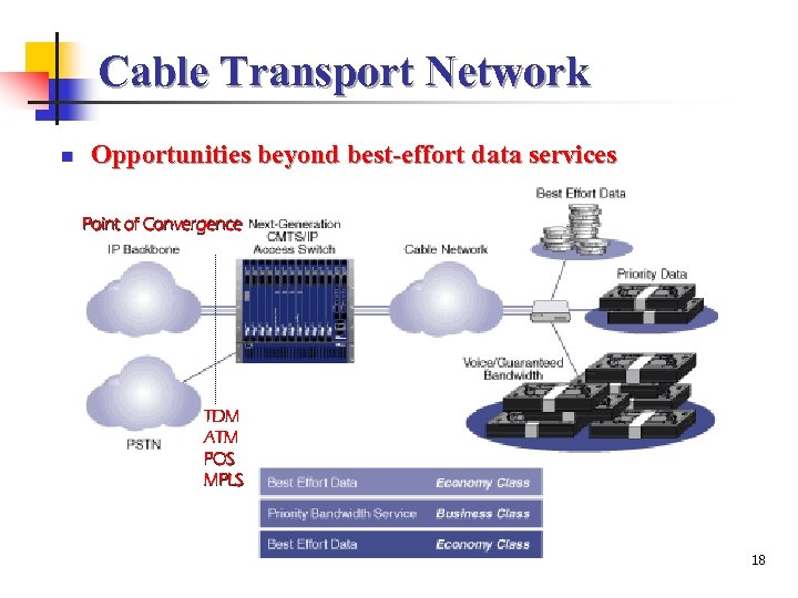 Cable Transport Network n Opportunities beyond best-effort data services Point of Convergence TDM ATM