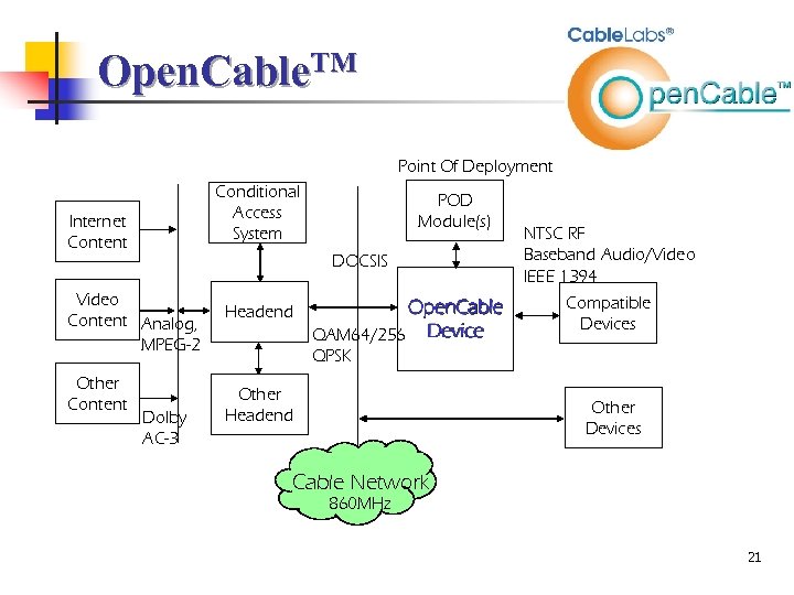 Open. Cable. TM Point Of Deployment Conditional Access System Internet Content DOCSIS Video Content