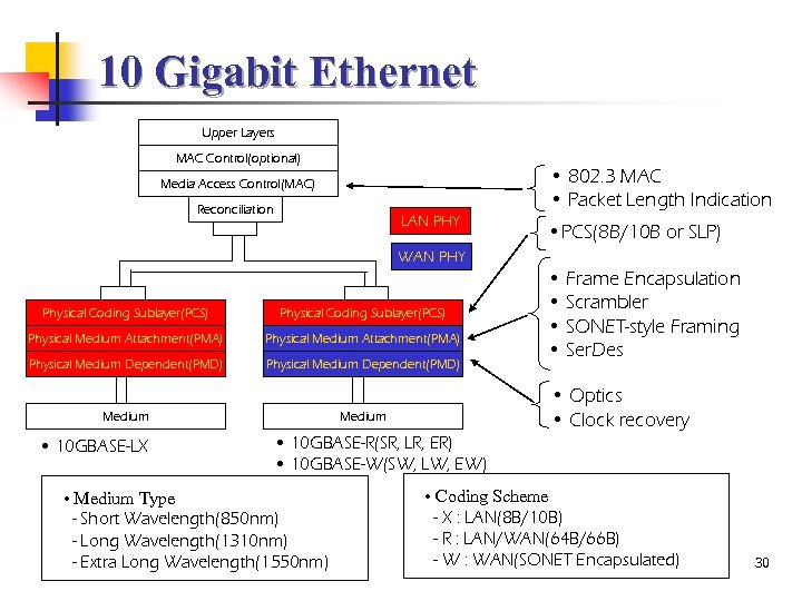 10 Gigabit Ethernet Upper Layers MAC Control(optional) • 802. 3 MAC • Packet Length