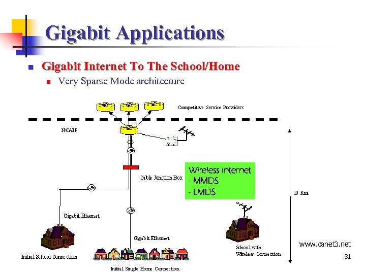 Gigabit Applications n Gigabit Internet To The School/Home n Very Sparse Mode architecture Wireless