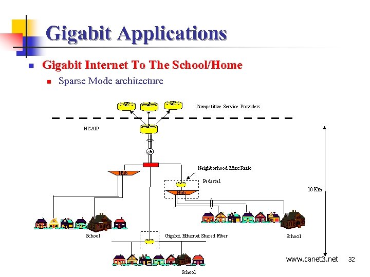 Gigabit Applications n Gigabit Internet To The School/Home n Sparse Mode architecture www. canet