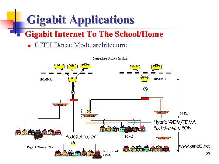 Gigabit Applications n Gigabit Internet To The School/Home n GITH Dense Mode architecture Hybrid