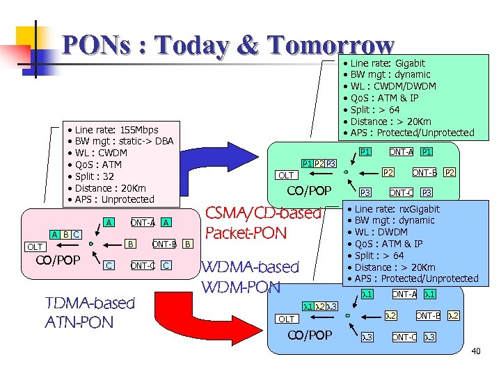 PONs : Today & Tomorrow • • • • Line rate: 155 Mbps BW