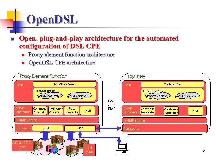 Open. DSL n Open, plug-and-play architecture for the automated configuration of DSL CPE n