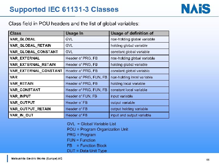 Supported IEC 61131 -3 Classes Matsushita Electric Works (Europe) AG 55 