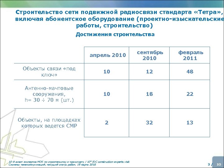 Строительство сети подвижной радиосвязи стандарта «Тетра» , включая абонентское оборудование (проектно-изыскательские работы, строительство) Достижения