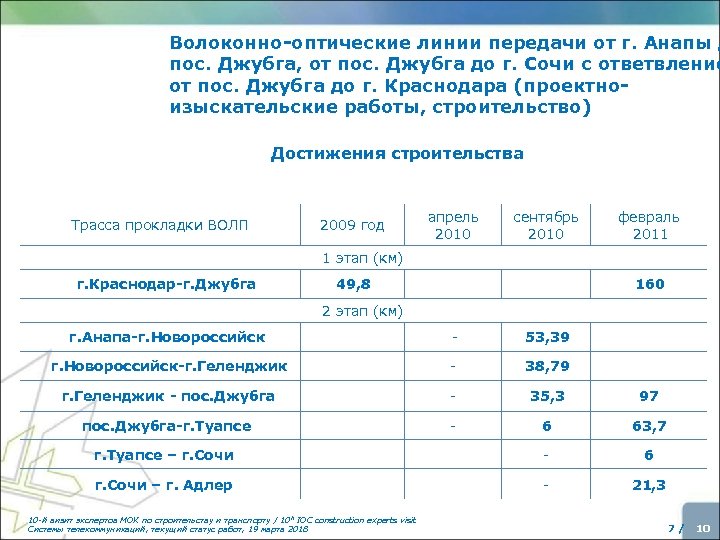 Волоконно-оптические линии передачи от г. Анапы д пос. Джубга, от пос. Джубга до г.