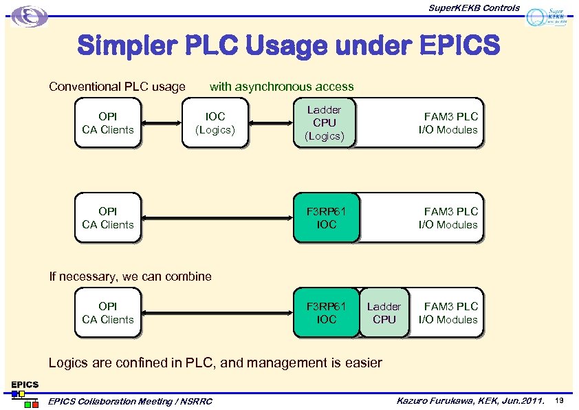 Super. KEKB Controls Simpler PLC Usage under EPICS Conventional PLC usage OPI CA Clients