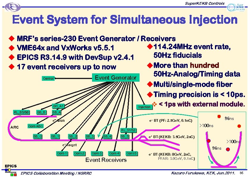 Super. KEKB Controls Event System for Simultaneous Injection u MRF’s series-230 Event Generator /