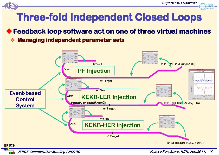 Super. KEKB Controls Three-fold Independent Closed Loops u Feedback loop software act on one