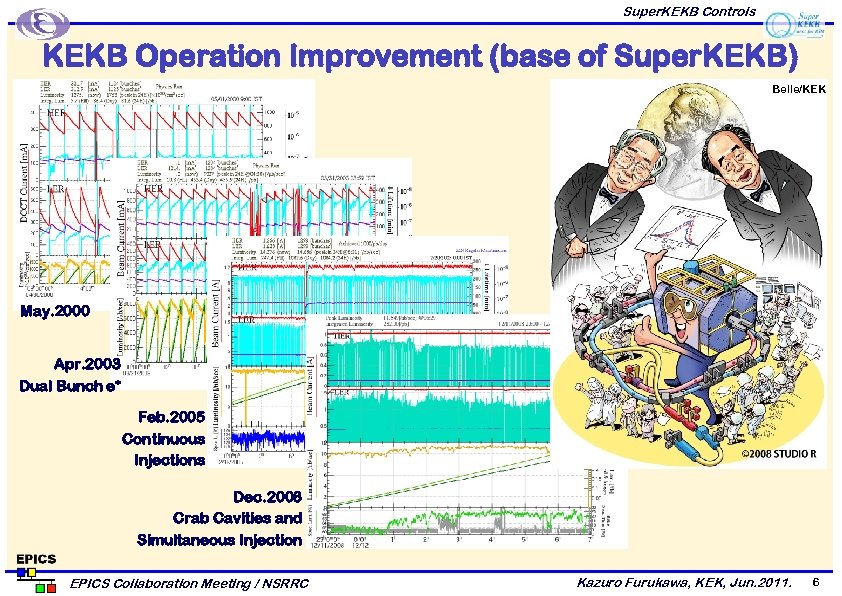 Super. KEKB Controls KEKB Operation Improvement (base of Super. KEKB) Belle/KEK May. 2000 Apr.