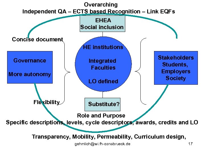 Overarching Independent QA – ECTS based Recognition – Link EQFs EHEA Social inclusion Concise
