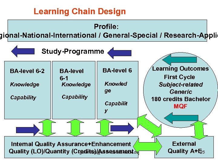 Learning Chain Design Profile: gional-National-International / General-Special / Research-Applie Study-Programme BA-level 6 -2 Knowledge