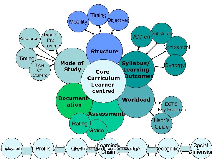 Timing Mobility Type of Resources Programme Timing Employability Type Of Student Objectives Add-on Structure
