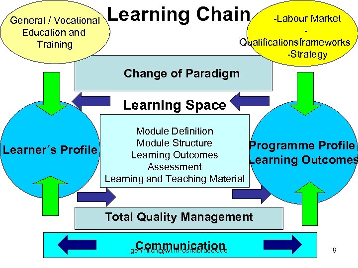 General / Vocational Education and Training Learning Chain -Labour Market Qualificationsframeworks -Strategy Change of
