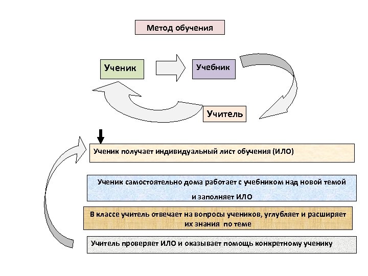 Метод обучения Ученик Учебник Учитель Ученик получает индивидуальный лист обучения (ИЛО) Ученик самостоятельно дома