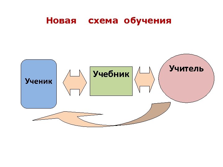 Системы учитель ученик. Учитель ученик схема. Учитель ученик учебник. Модель учитель ученик. Педагог обучающийся схема.