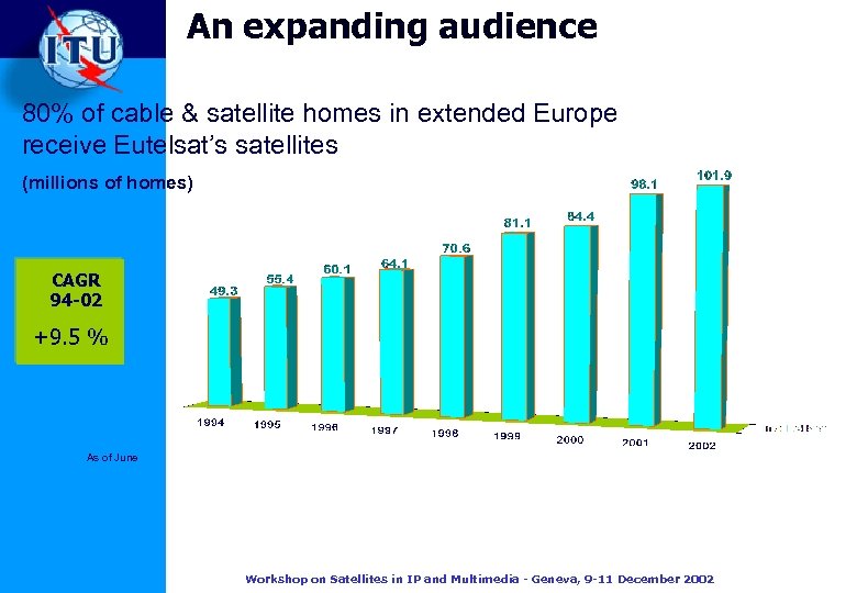 An expanding audience 80% of cable & satellite homes in extended Europe receive Eutelsat’s