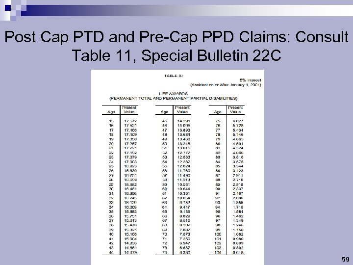 Post Cap PTD and Pre-Cap PPD Claims: Consult Table 11, Special Bulletin 22 C