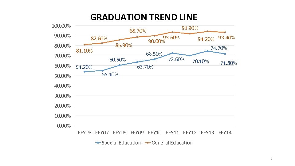 100. 00% 90. 00% 80. 00% 70. 00% GRADUATION TREND LINE 81. 10% 94.
